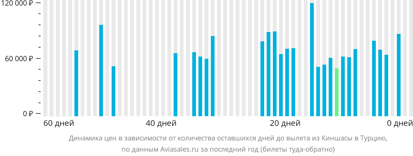 Динамика цен в зависимости от количества оставшихся дней до вылета из Киншасы в Турцию