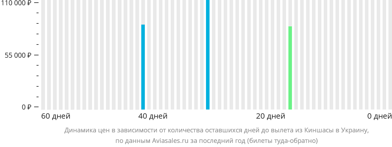 Динамика цен в зависимости от количества оставшихся дней до вылета из Киншасы в Украину