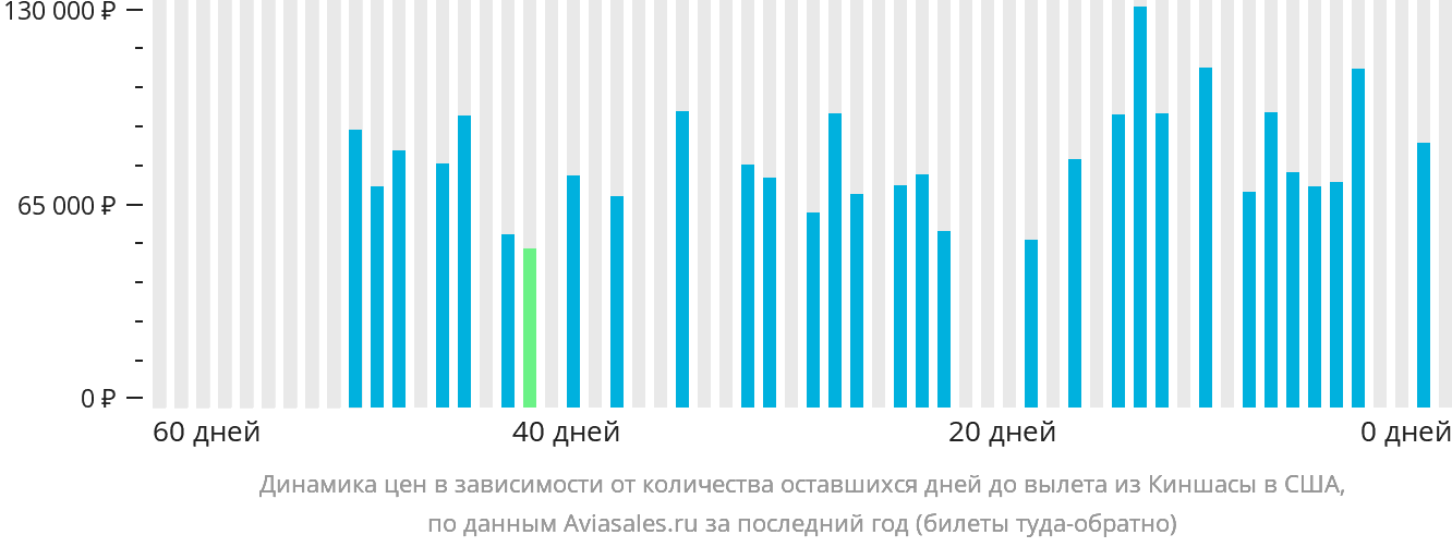 Динамика цен в зависимости от количества оставшихся дней до вылета из Киншасы в США