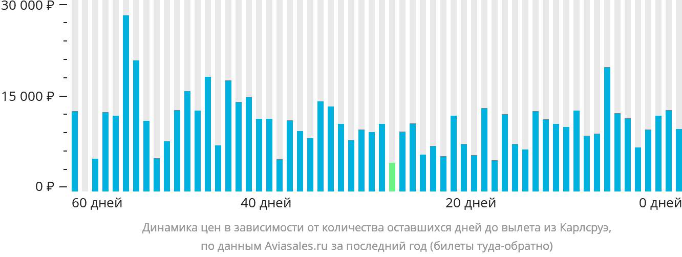 Динамика цен в зависимости от количества оставшихся дней до вылета из Карлсруэ