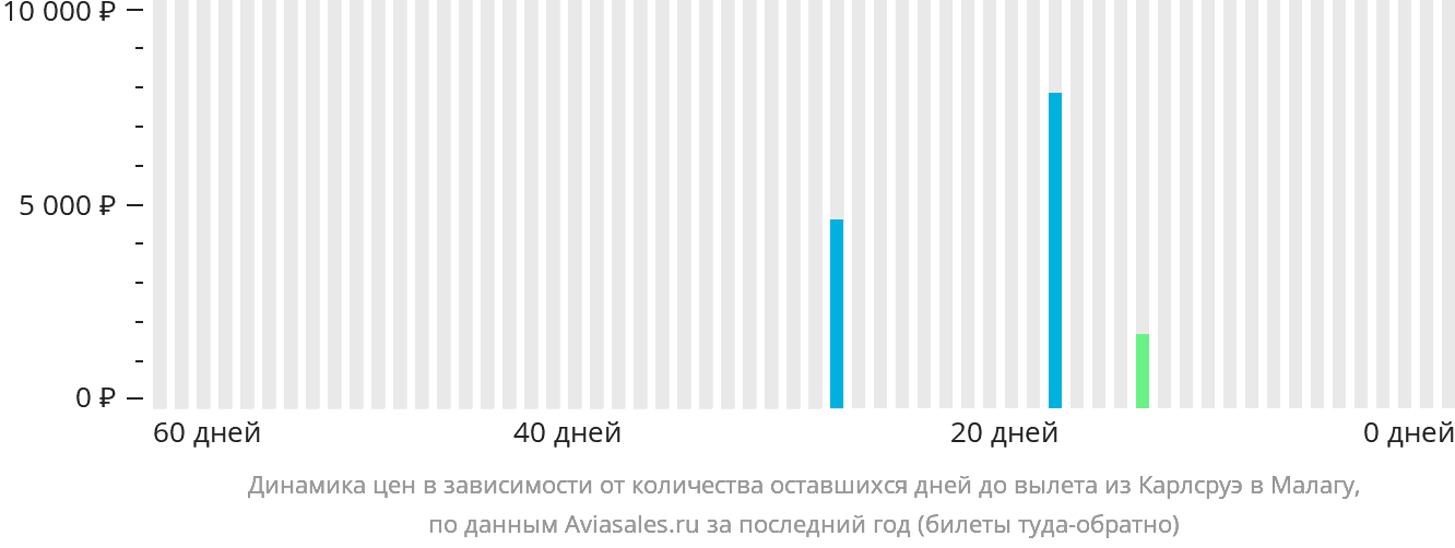 Динамика цен в зависимости от количества оставшихся дней до вылета из Карлсруэ в Малагу