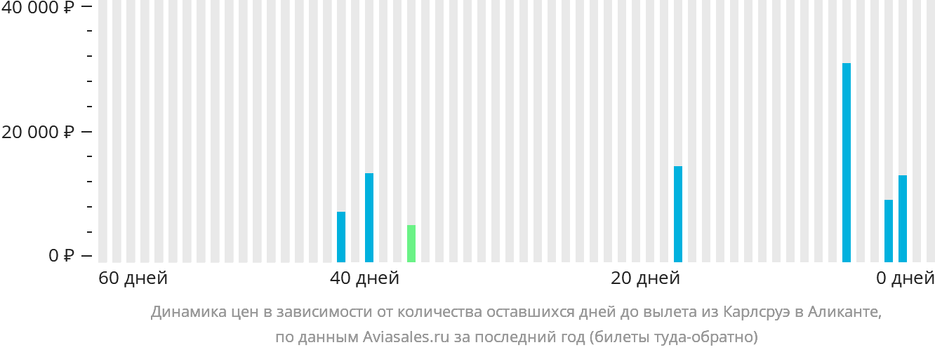Динамика цен в зависимости от количества оставшихся дней до вылета из Карлсруэ в Аликанте