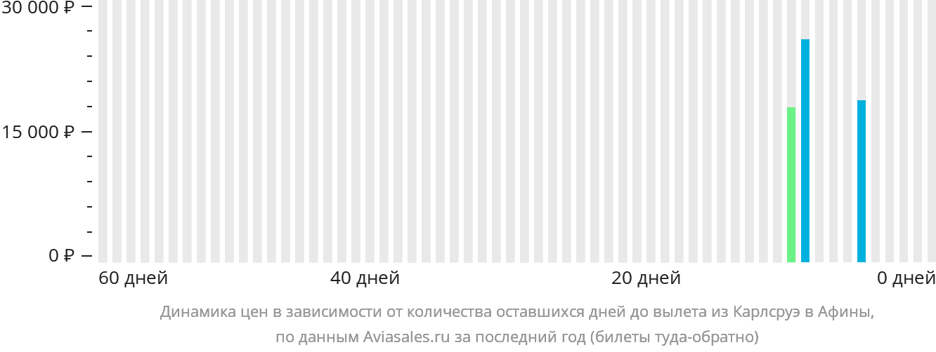 Динамика цен в зависимости от количества оставшихся дней до вылета из Карлсруэ в Афины
