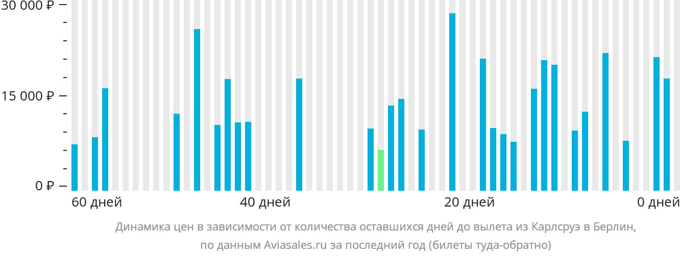 Динамика цен в зависимости от количества оставшихся дней до вылета из Карлсруэ в Берлин