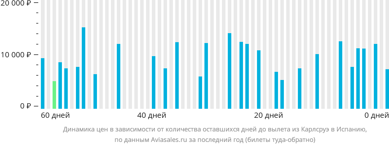 Динамика цен в зависимости от количества оставшихся дней до вылета из Карлсруэ в Испанию