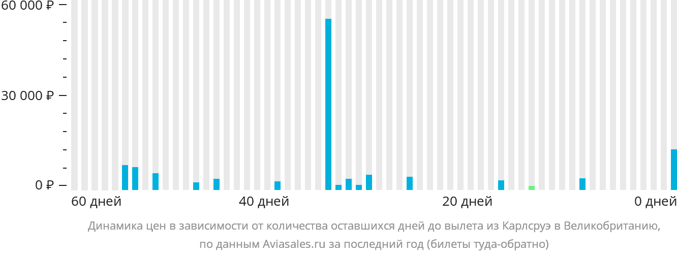 Динамика цен в зависимости от количества оставшихся дней до вылета из Карлсруэ в Великобританию