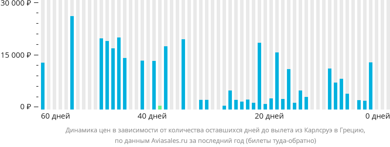 Динамика цен в зависимости от количества оставшихся дней до вылета из Карлсруэ в Грецию