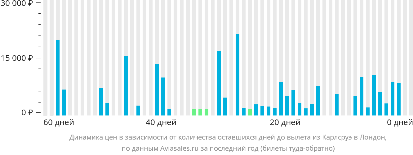Динамика цен в зависимости от количества оставшихся дней до вылета из Карлсруэ в Лондон