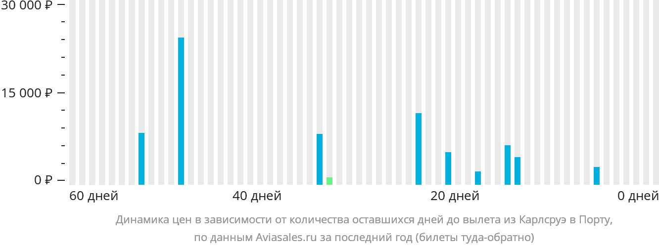 Динамика цен в зависимости от количества оставшихся дней до вылета из Карлсруэ в Порту
