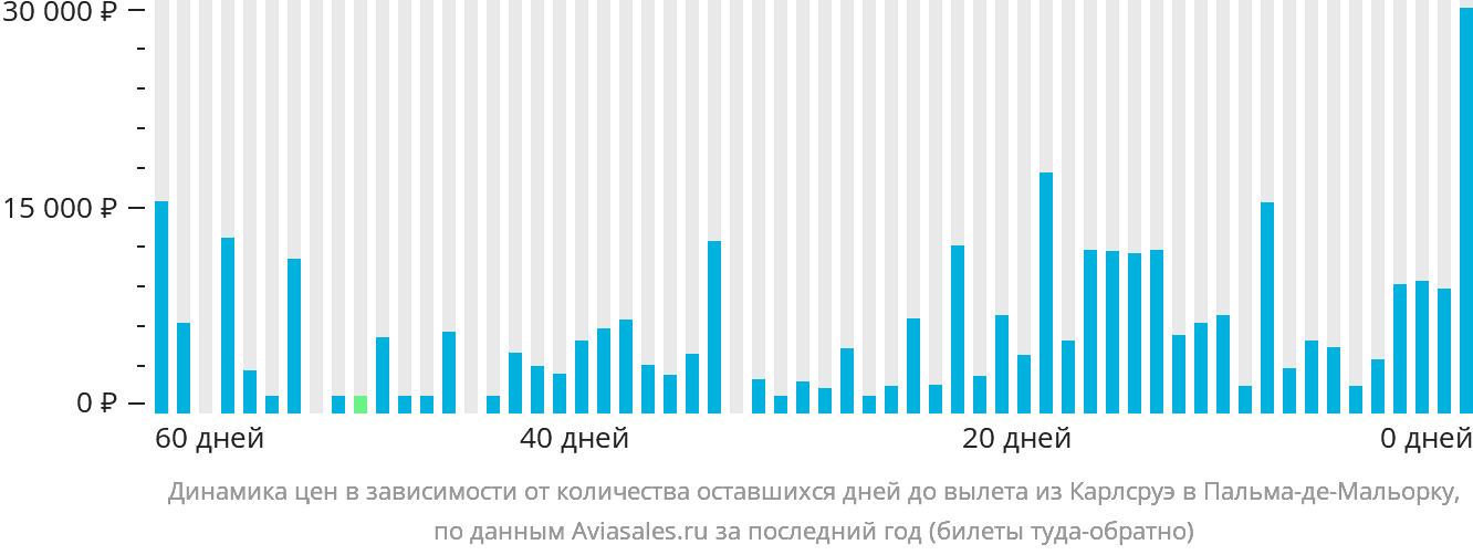 Динамика цен в зависимости от количества оставшихся дней до вылета из Карлсруэ в Пальма-де-Майорку