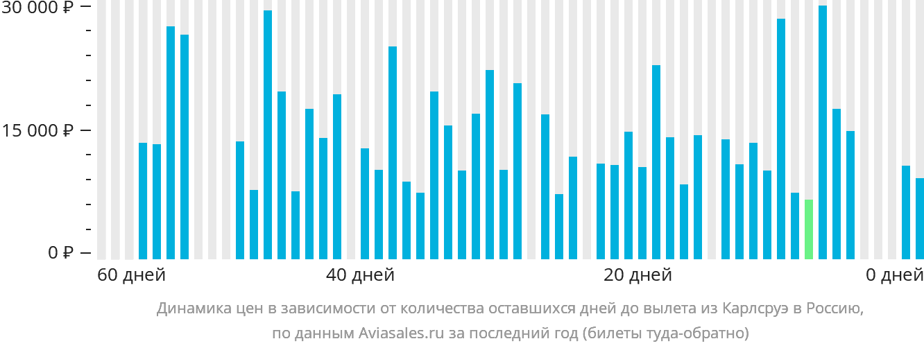 Динамика цен в зависимости от количества оставшихся дней до вылета из Карлсруэ в Россию