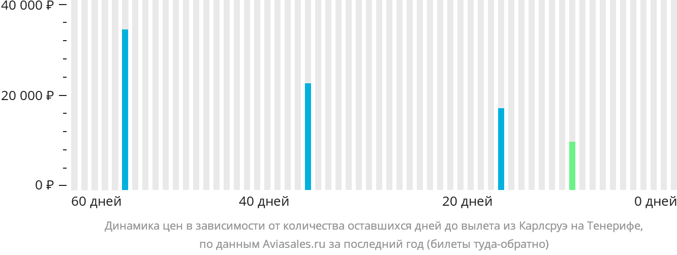 Динамика цен в зависимости от количества оставшихся дней до вылета из Карлсруэ на Тенерифе