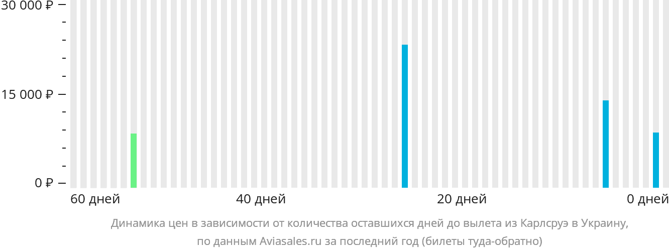 Динамика цен в зависимости от количества оставшихся дней до вылета из Карлсруэ в Украину