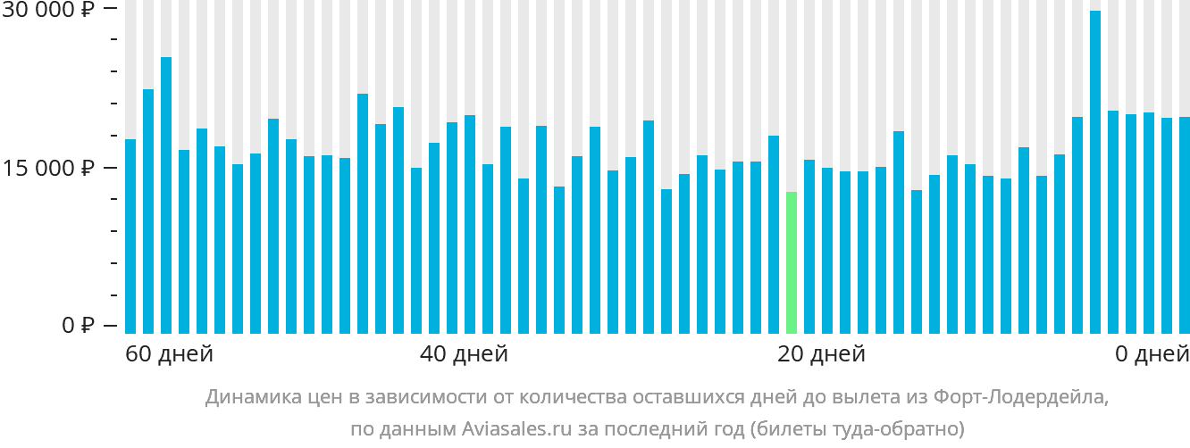 Динамика цен в зависимости от количества оставшихся дней до вылета из Форт-Лодердейла
