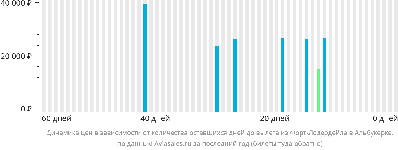 Динамика цен в зависимости от количества оставшихся дней до вылета из Форт-Лодердейла в Альбукерке