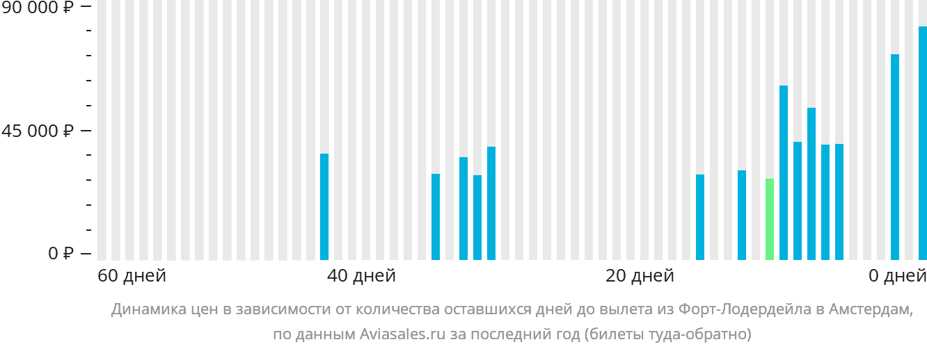 Динамика цен в зависимости от количества оставшихся дней до вылета из Форт-Лодердейла в Амстердам