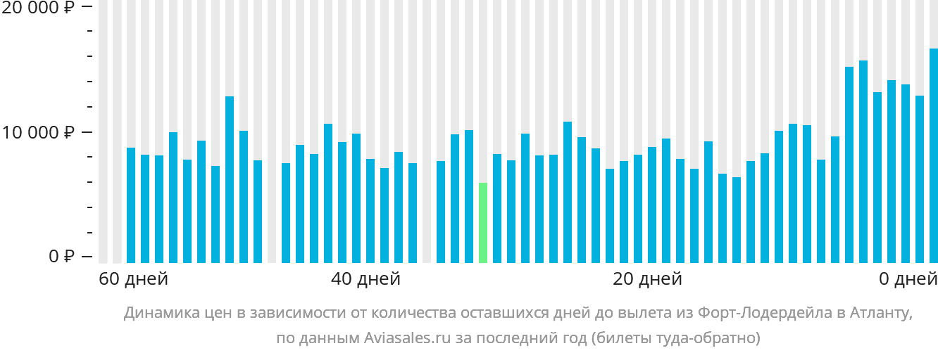 Динамика цен в зависимости от количества оставшихся дней до вылета из Форт-Лодердейла в Атланту
