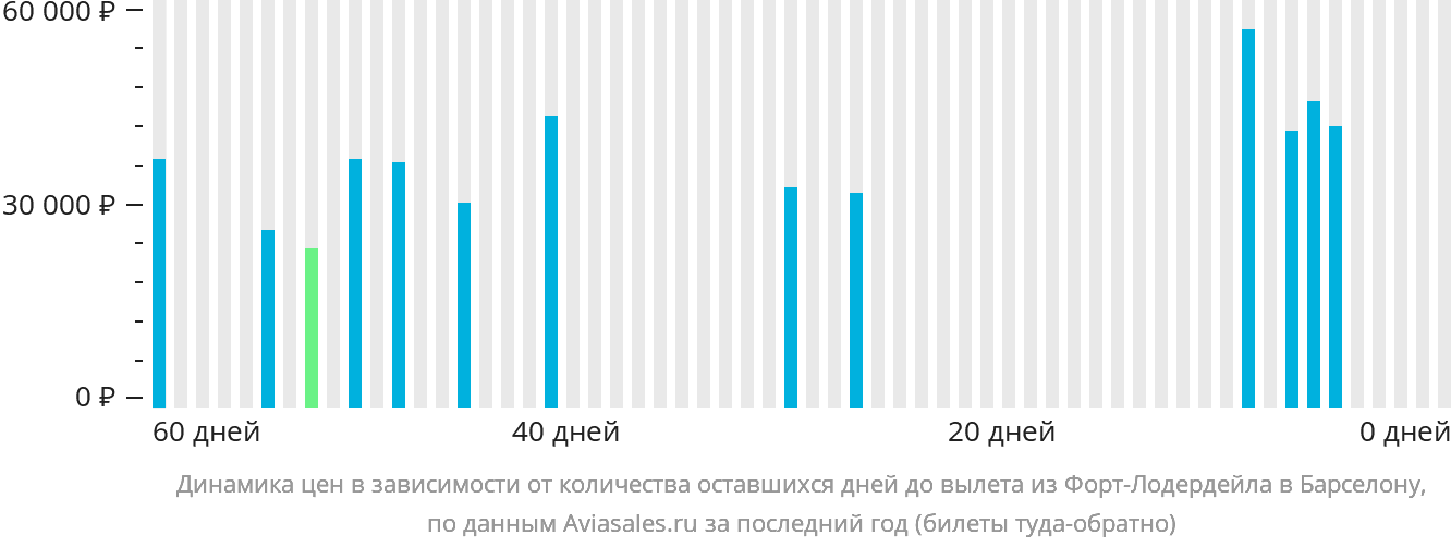 Динамика цен в зависимости от количества оставшихся дней до вылета из Форт-Лодердейла в Барселону
