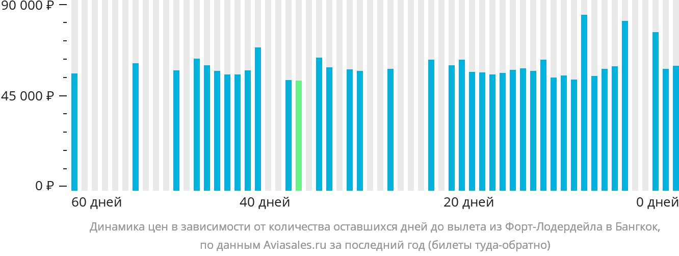Динамика цен в зависимости от количества оставшихся дней до вылета из Форт-Лодердейла в Бангкок