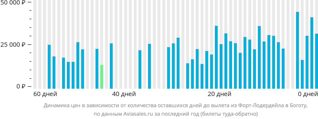Динамика цен в зависимости от количества оставшихся дней до вылета из Форт-Лодердейла в Боготу