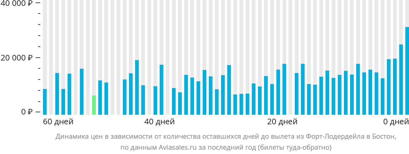 Динамика цен в зависимости от количества оставшихся дней до вылета из Форт-Лодердейла в Бостон