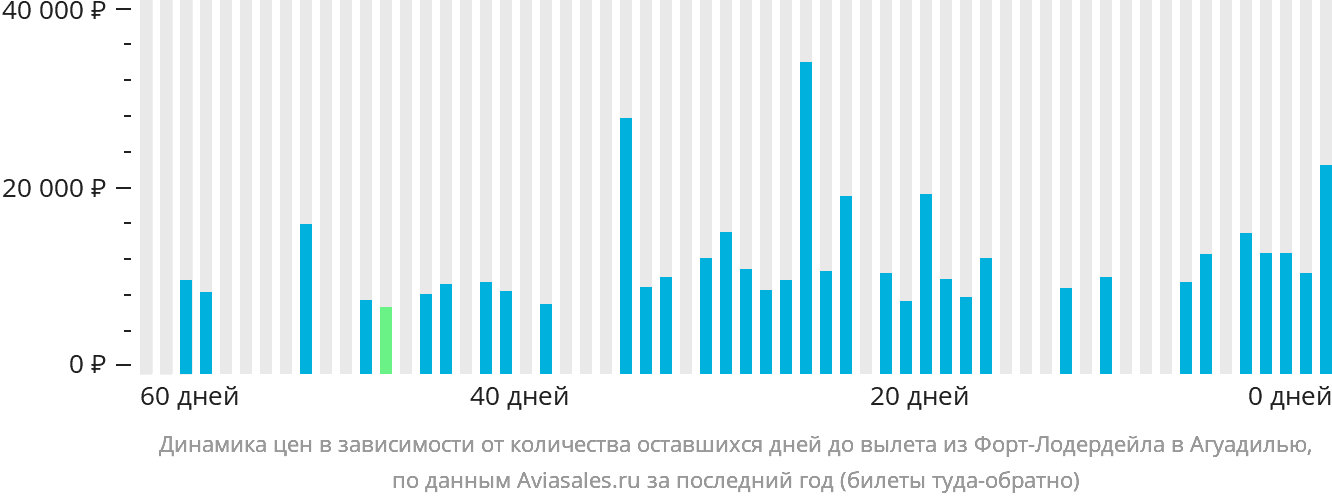 Динамика цен в зависимости от количества оставшихся дней до вылета из Форт-Лодердейла в Агуадилью