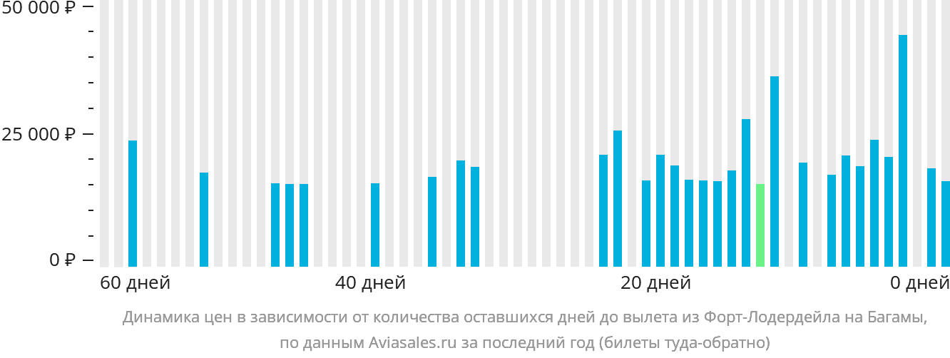 Динамика цен в зависимости от количества оставшихся дней до вылета из Форт-Лодердейла на Багамы
