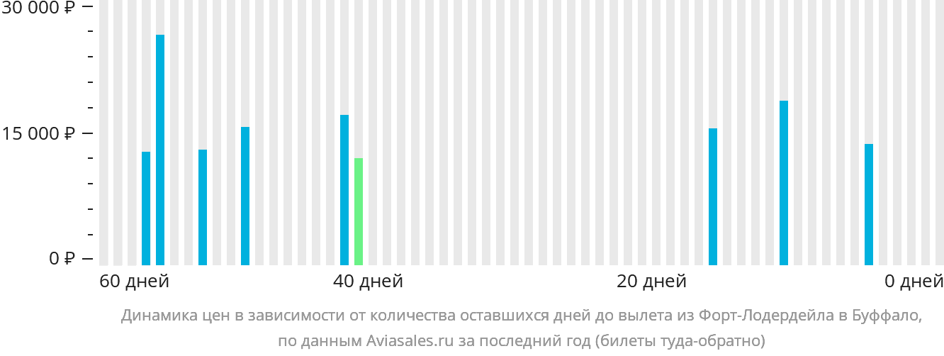 Динамика цен в зависимости от количества оставшихся дней до вылета из Форт-Лодердейла в Буффало