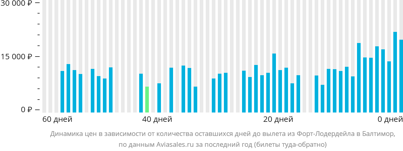 Динамика цен в зависимости от количества оставшихся дней до вылета из Форт-Лодердейла в Балтимор