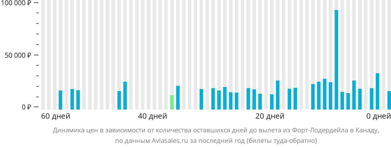 Динамика цен в зависимости от количества оставшихся дней до вылета из Форт-Лодердейла в Канаду