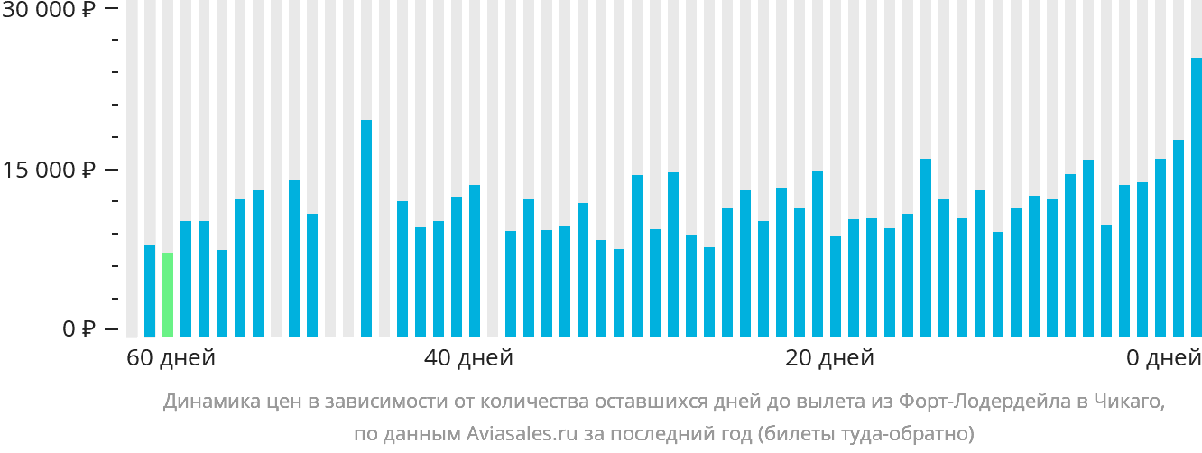 Динамика цен в зависимости от количества оставшихся дней до вылета из Форт-Лодердейла в Чикаго
