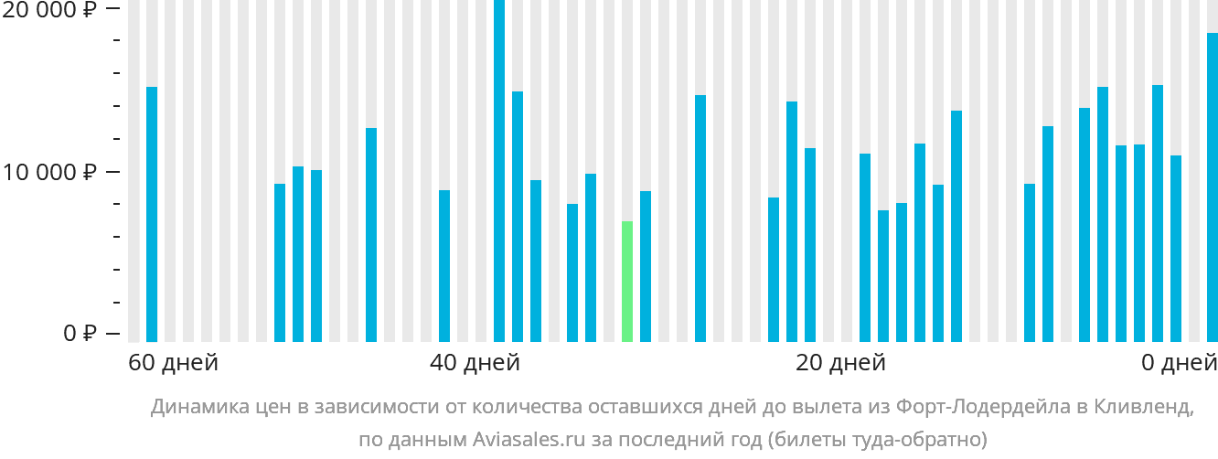 Динамика цен в зависимости от количества оставшихся дней до вылета из Форт-Лодердейла в Кливленд