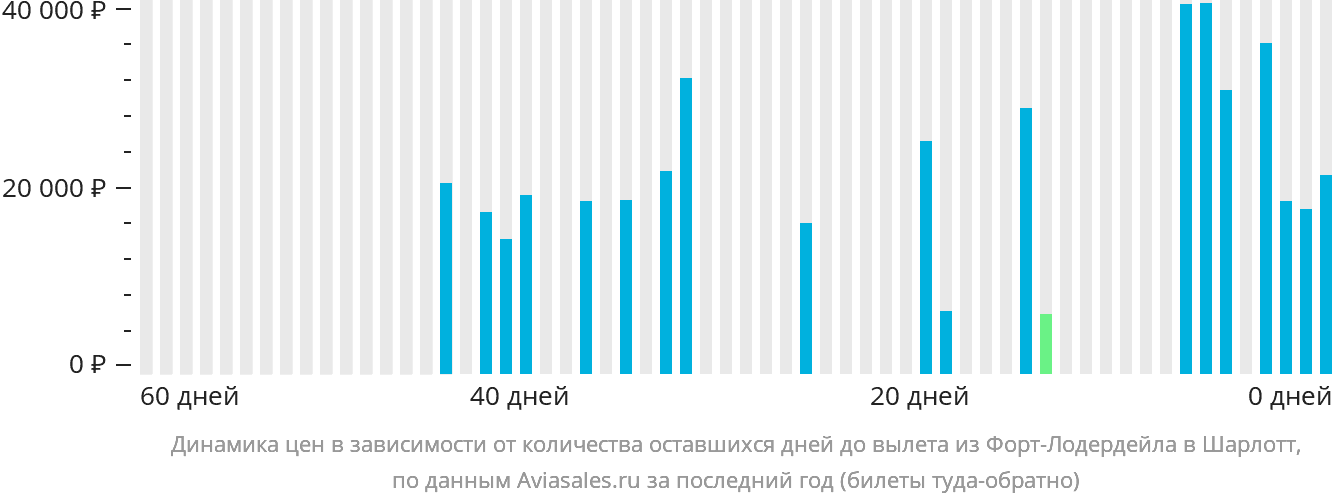 Динамика цен в зависимости от количества оставшихся дней до вылета из Форт-Лодердейла в Шарлотт