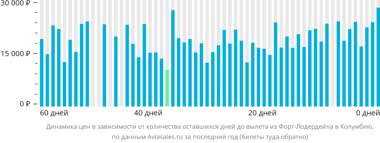 Динамика цен в зависимости от количества оставшихся дней до вылета из Форт-Лодердейла в Колумбию