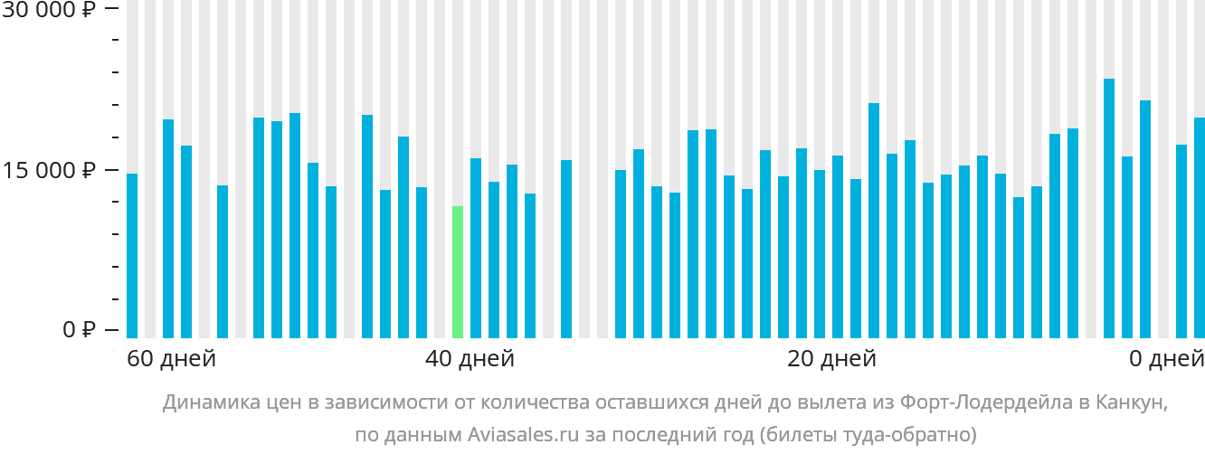 Динамика цен в зависимости от количества оставшихся дней до вылета из Форт-Лодердейла в Канкун