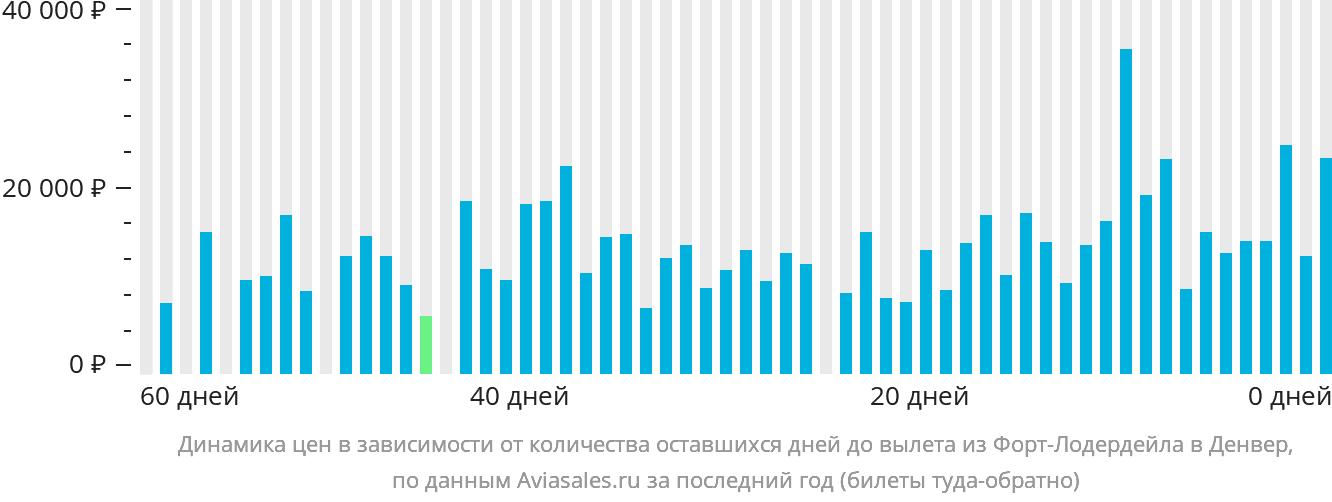 Динамика цен в зависимости от количества оставшихся дней до вылета из Форт-Лодердейла в Денвер