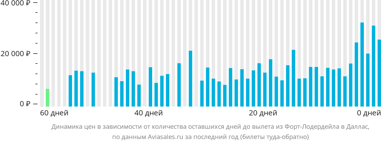 Динамика цен в зависимости от количества оставшихся дней до вылета из Форт-Лодердейла в Даллас