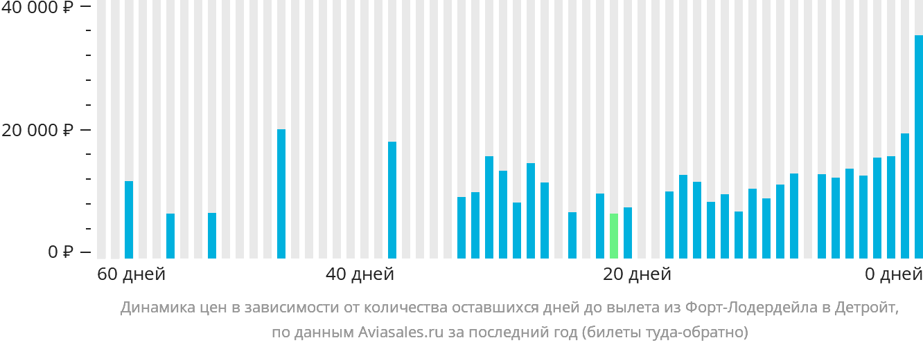 Динамика цен в зависимости от количества оставшихся дней до вылета из Форт-Лодердейла в Детройт