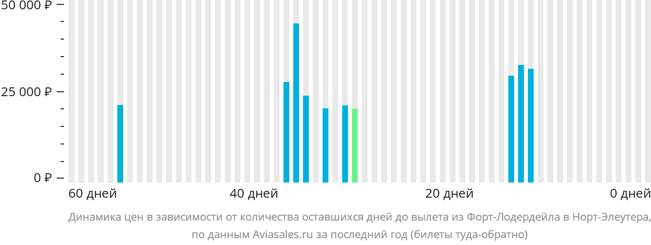Динамика цен в зависимости от количества оставшихся дней до вылета из Форт-Лодердейла в Норт-Эльютеру
