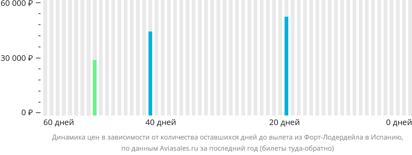 Динамика цен в зависимости от количества оставшихся дней до вылета из Форт-Лодердейла в Испанию