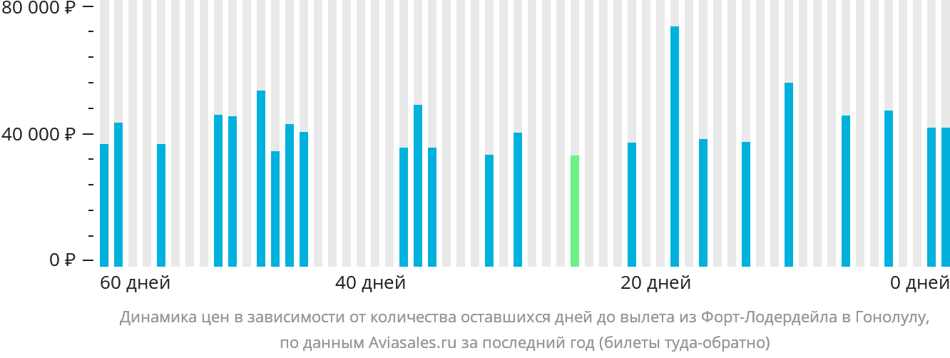 Динамика цен в зависимости от количества оставшихся дней до вылета из Форт-Лодердейла в Гонолулу