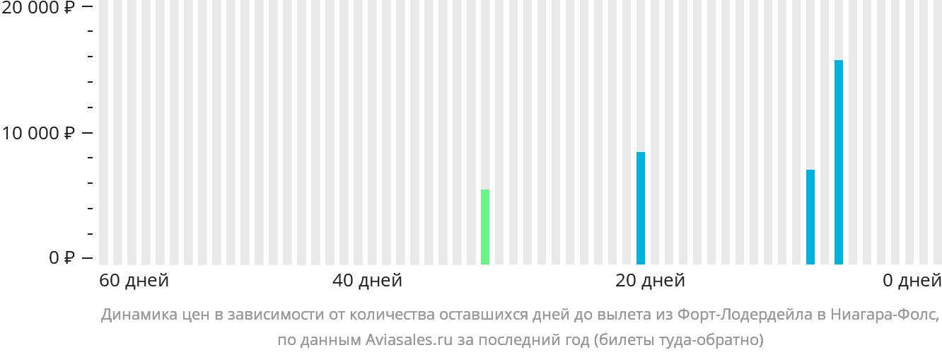 Динамика цен в зависимости от количества оставшихся дней до вылета из Форт-Лодердейла в Ниагара-Фолс