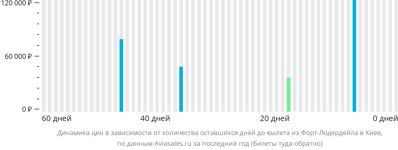 Динамика цен в зависимости от количества оставшихся дней до вылета из Форт-Лодердейла в Киев