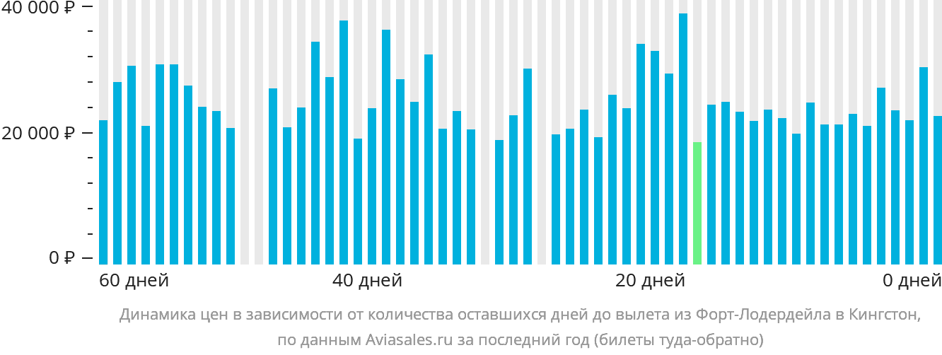 Динамика цен в зависимости от количества оставшихся дней до вылета из Форт-Лодердейла в Кингстон
