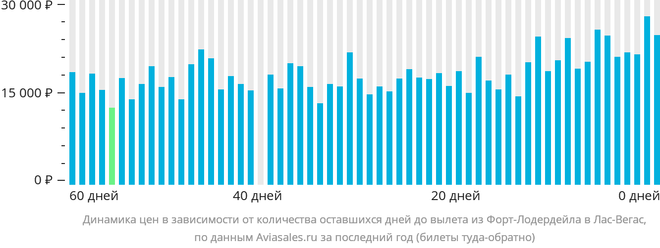 Динамика цен в зависимости от количества оставшихся дней до вылета из Форт-Лодердейла в Лас-Вегас