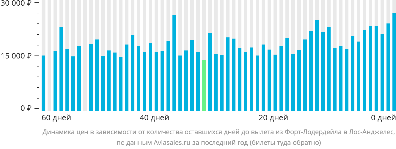Динамика цен в зависимости от количества оставшихся дней до вылета из Форт-Лодердейла в Лос-Анджелес