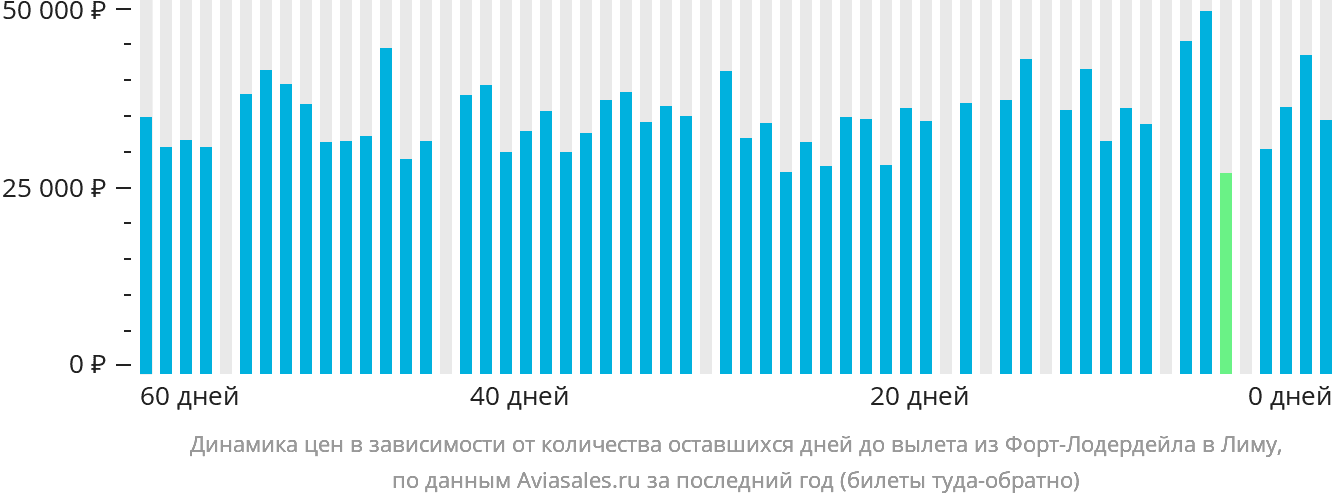 Динамика цен в зависимости от количества оставшихся дней до вылета из Форт-Лодердейла в Лиму