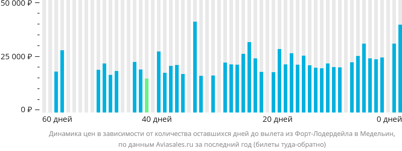 Динамика цен в зависимости от количества оставшихся дней до вылета из Форт-Лодердейла в Медельин