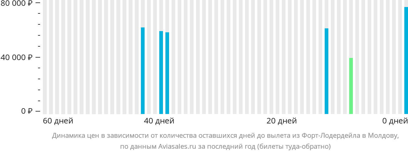 Динамика цен в зависимости от количества оставшихся дней до вылета из Форт-Лодердейла в Молдову