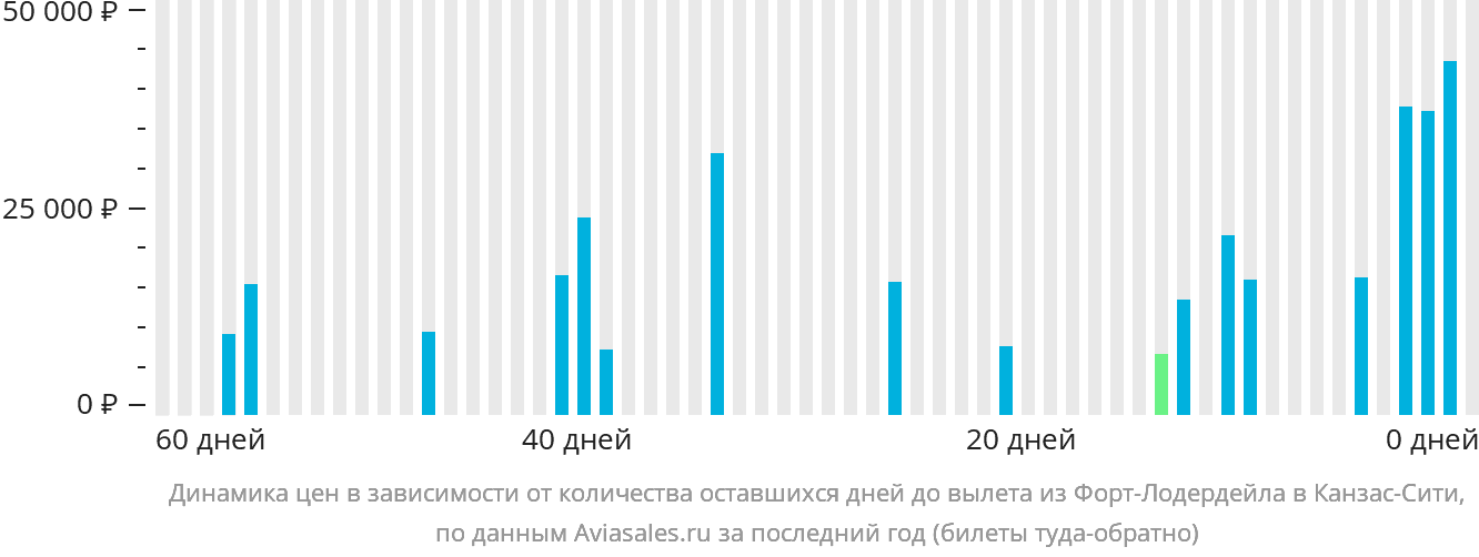 Динамика цен в зависимости от количества оставшихся дней до вылета из Форт-Лодердейла в Канзас-Сити